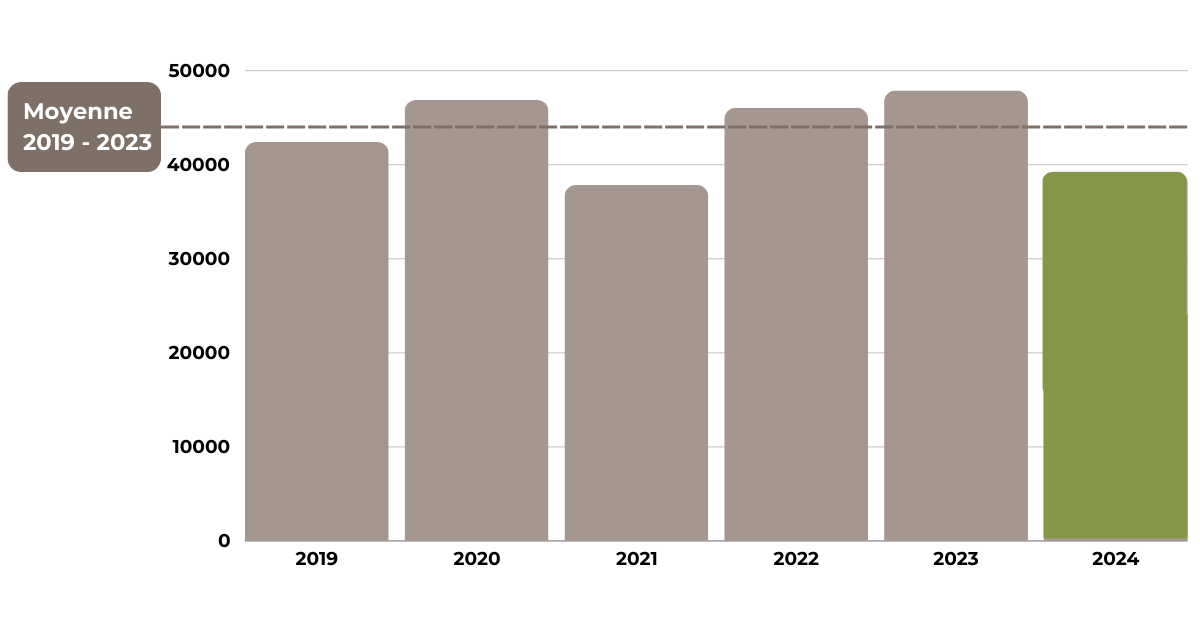 Prévision vendanges 2023